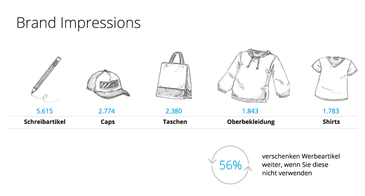 Statistik über die Kontaktrate von verschiedenen Werbemitteln