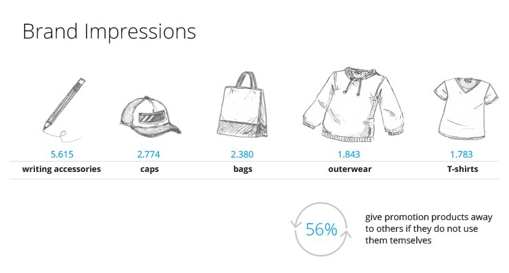 statistics of different promotional items